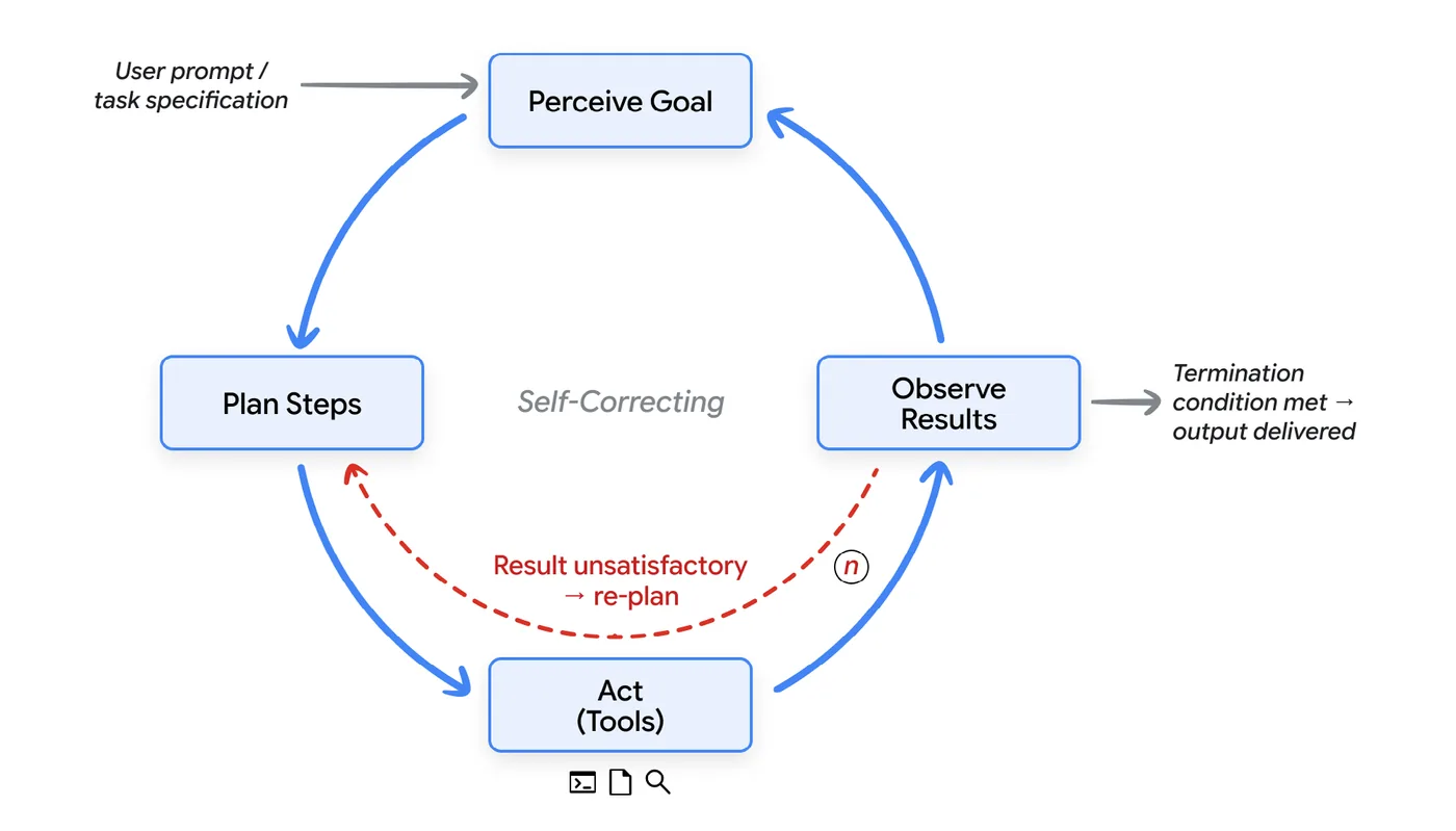 Figure 2: The Agent Loop