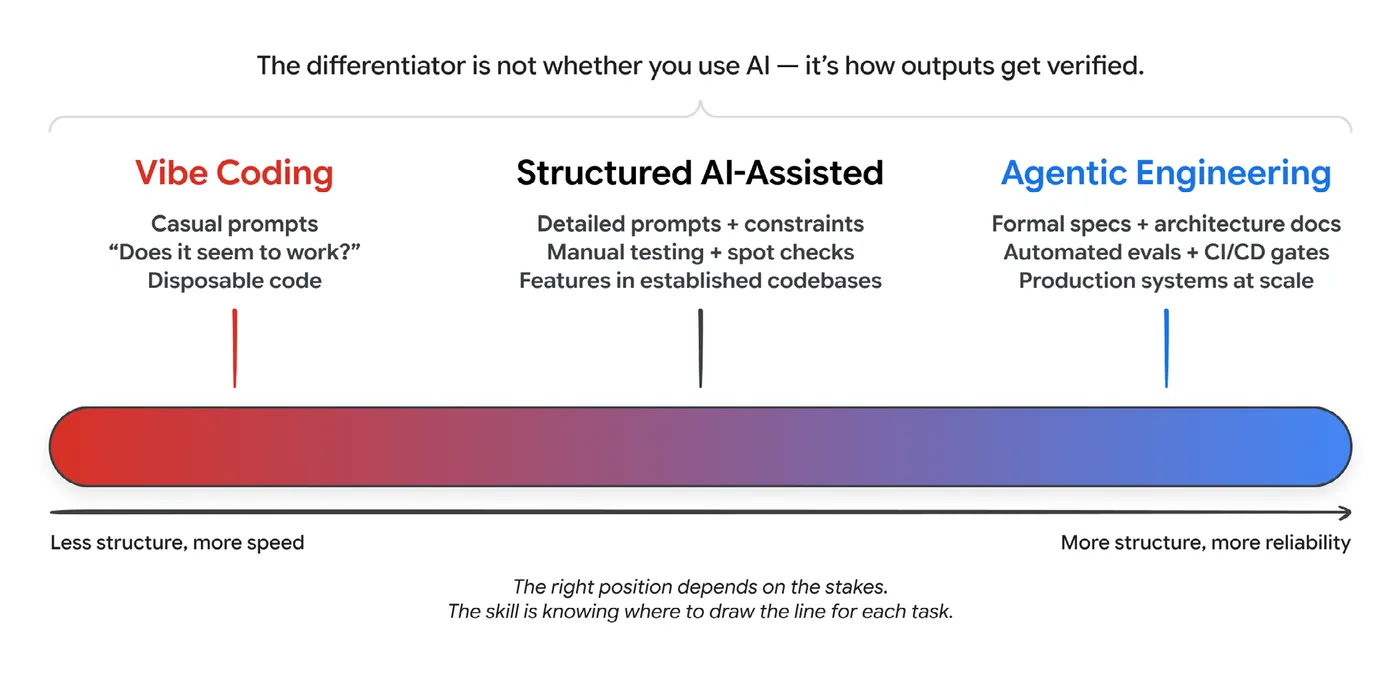 Figure 3: The Vibe Coding to Agentic Engineering Spectrum