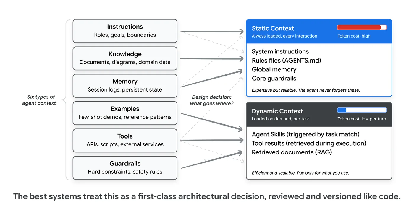 Figure 4: Context Engineering — Static vs. Dynamic
