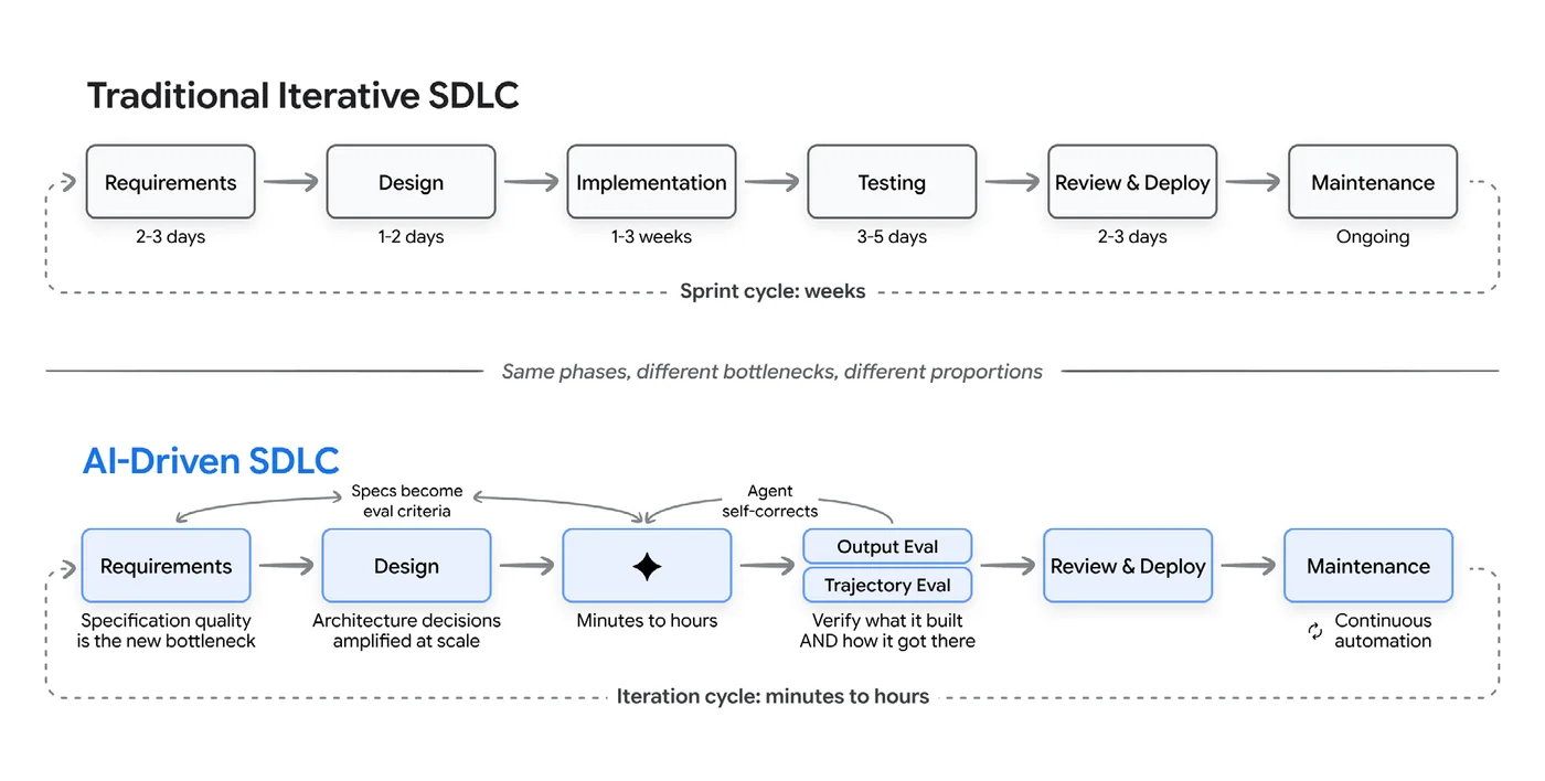Figure 5: Traditional SDLC vs. AI-Driven SDLC