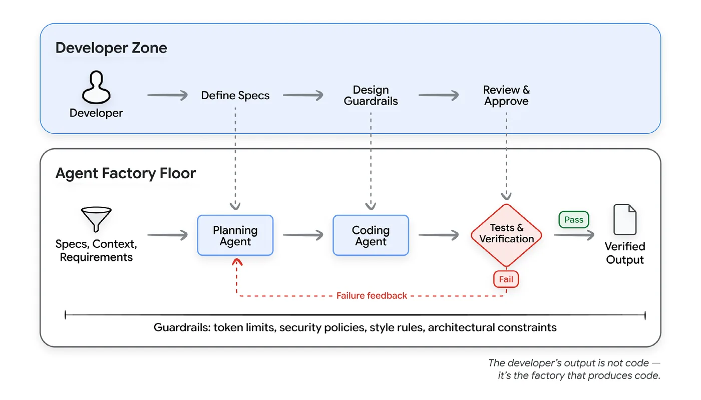Figure 6: The Factory Model