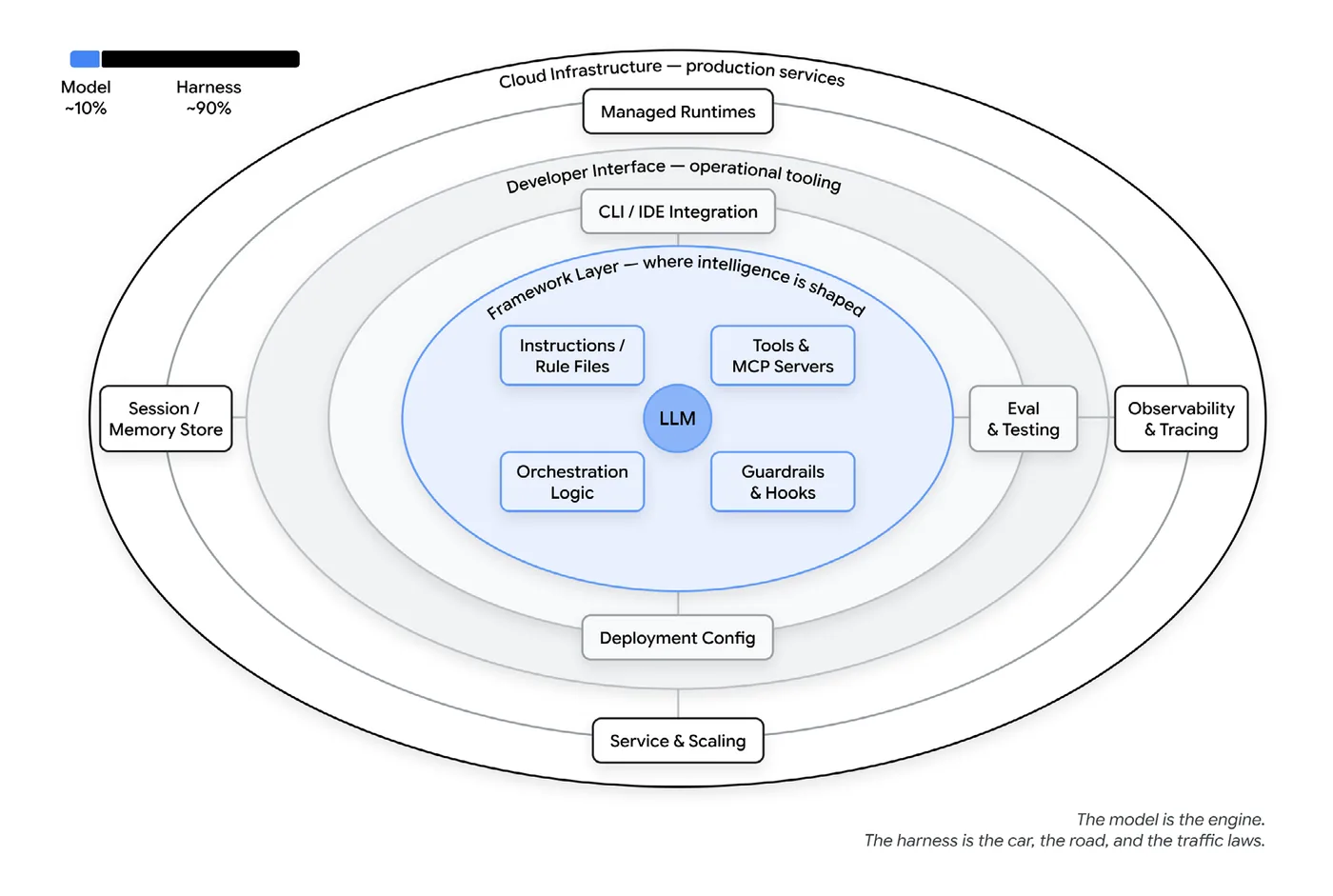 Figure 7: Harness Anatomy | Agent = Model + Harness