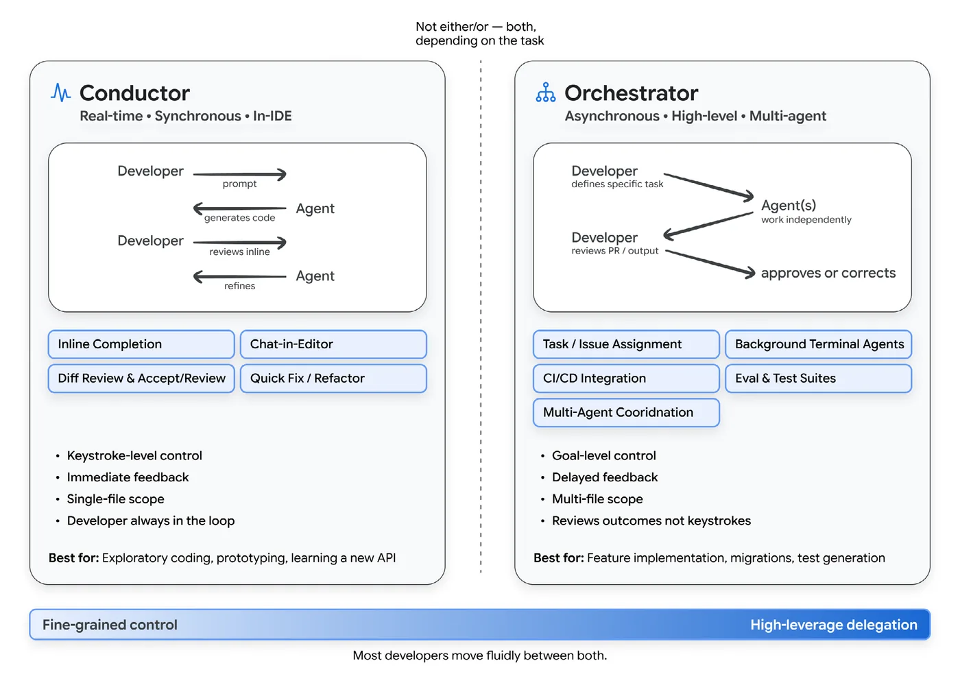 Figure 8: Conductor vs. Orchestrator