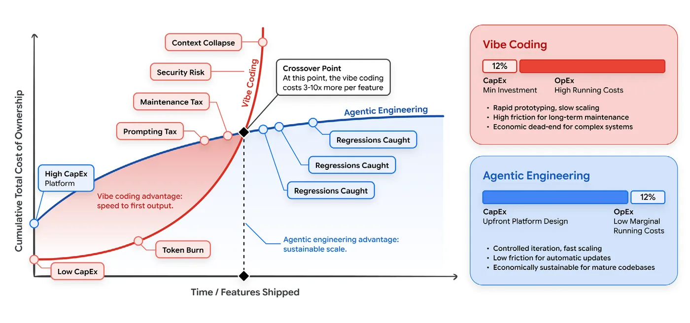 Figure 9: The Economics of AI Development